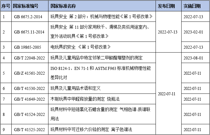 又一批玩具兒童用品國家标準發布啦~