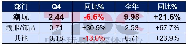 銷售大漲，這家潮玩巨頭卻要銷毀2億元的貨？